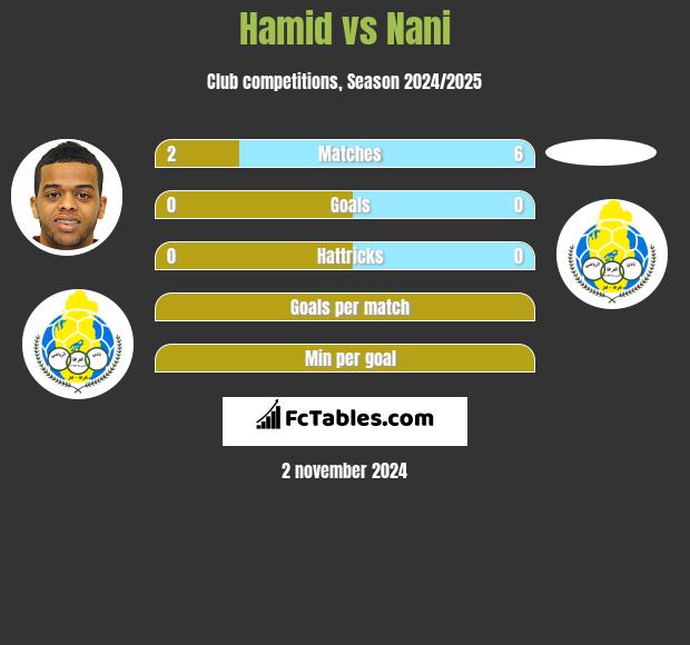 Hamid vs Nani h2h player stats