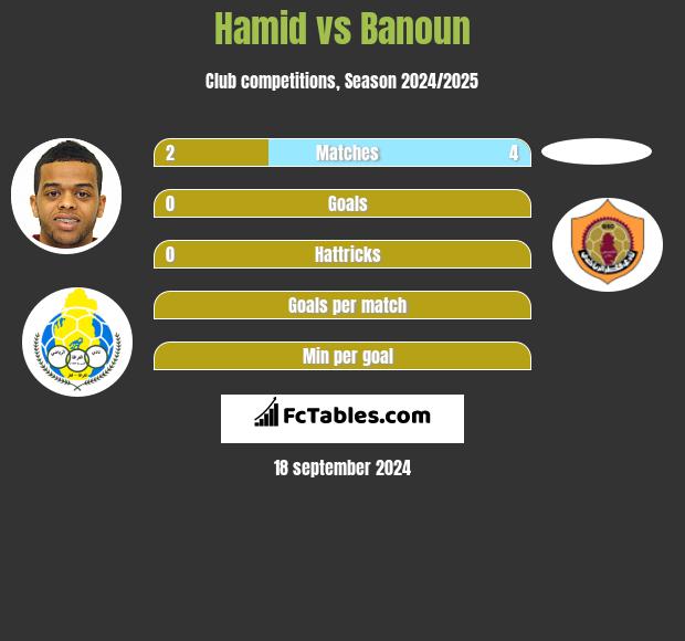 Hamid vs Banoun h2h player stats