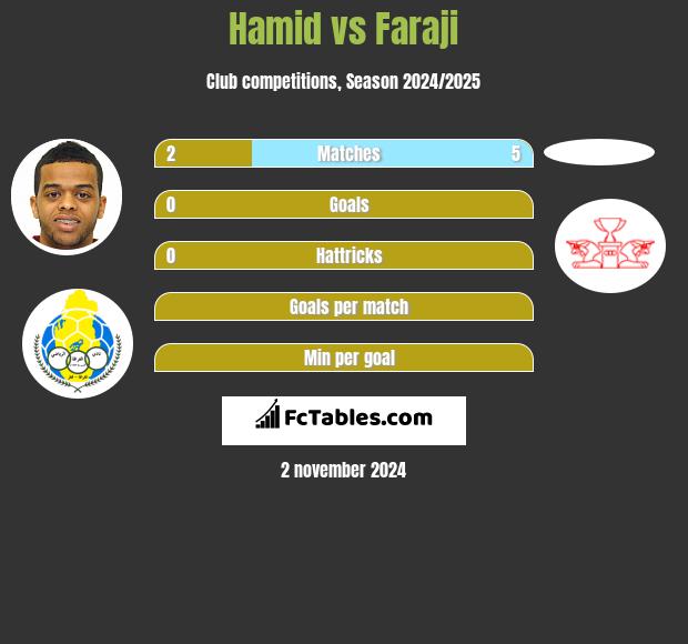 Hamid vs Faraji h2h player stats