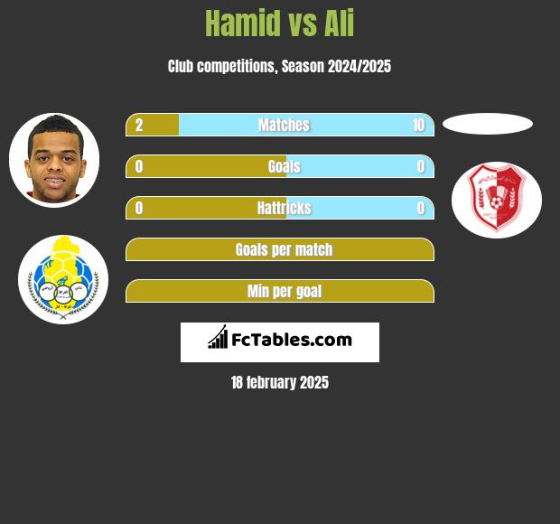 Hamid vs Ali h2h player stats