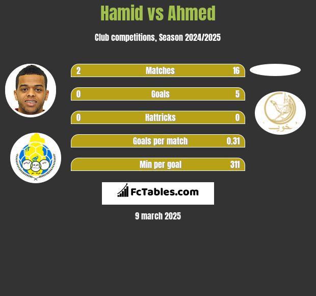 Hamid vs Ahmed h2h player stats