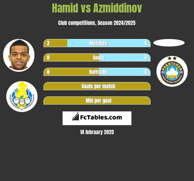 Hamid vs Azmiddinov h2h player stats