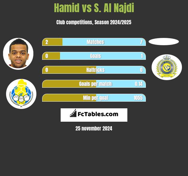 Hamid vs S. Al Najdi h2h player stats