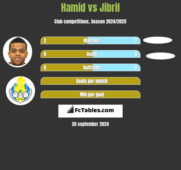 Hamid vs Jibril h2h player stats