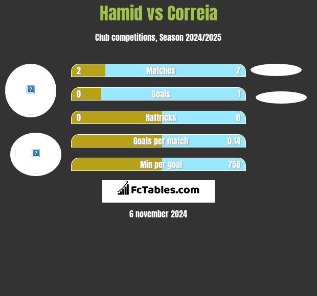 Hamid vs Correia h2h player stats