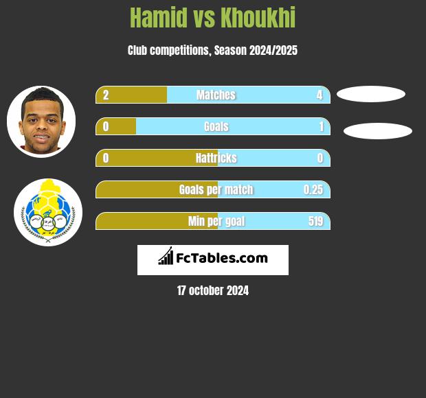 Hamid vs Khoukhi h2h player stats