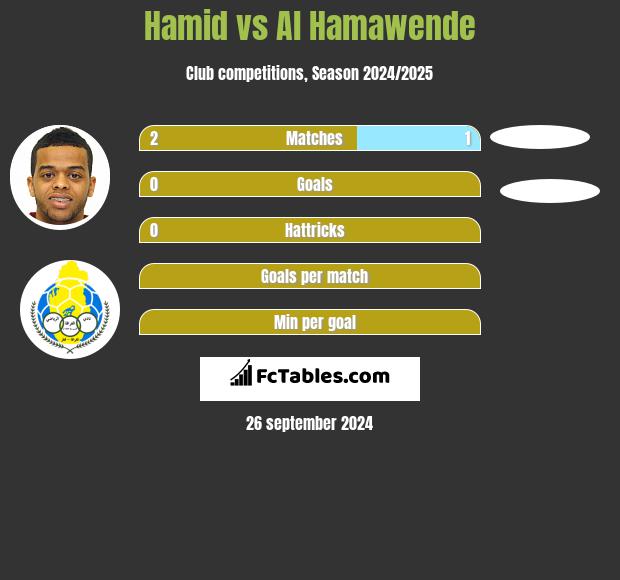 Hamid vs Al Hamawende h2h player stats