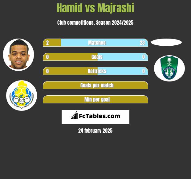 Hamid vs Majrashi h2h player stats