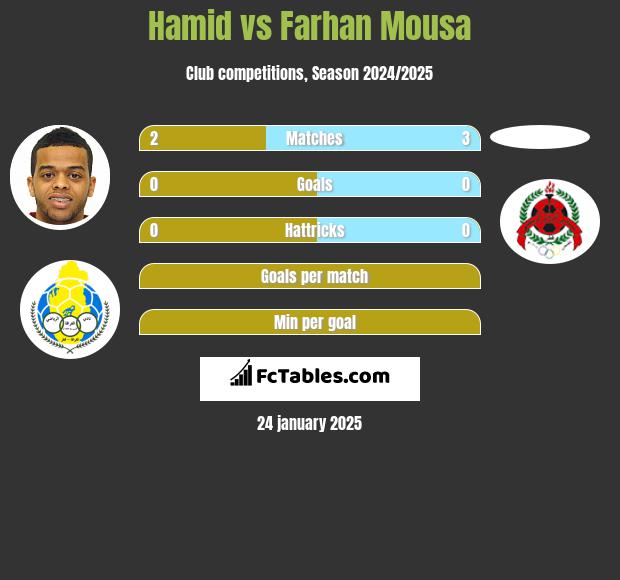 Hamid vs Farhan Mousa h2h player stats