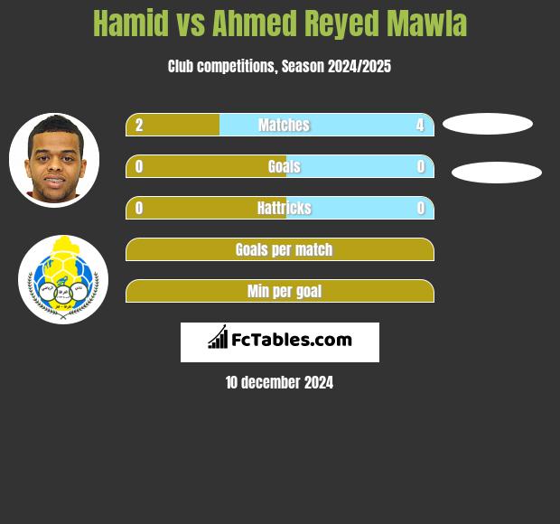 Hamid vs Ahmed Reyed Mawla h2h player stats