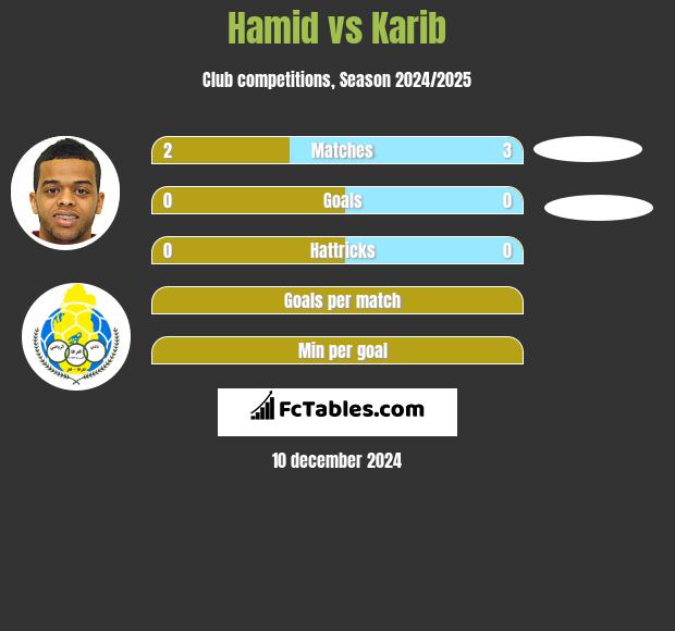 Hamid vs Karib h2h player stats