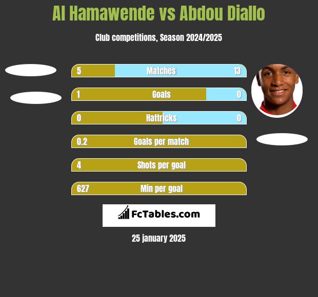 Al Hamawende vs Abdou Diallo h2h player stats