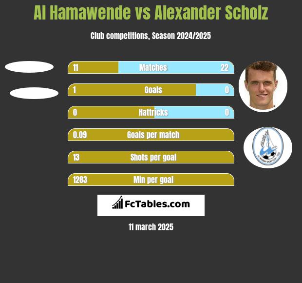 Al Hamawende vs Alexander Scholz h2h player stats