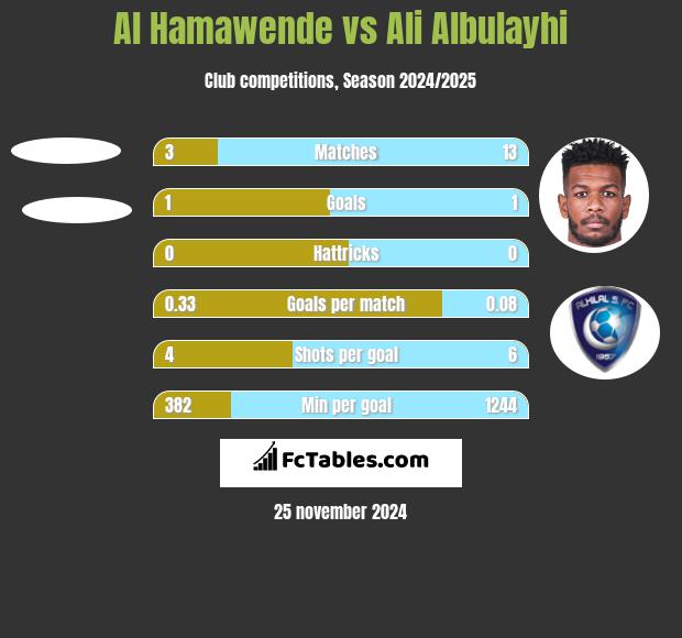 Al Hamawende vs Ali Albulayhi h2h player stats