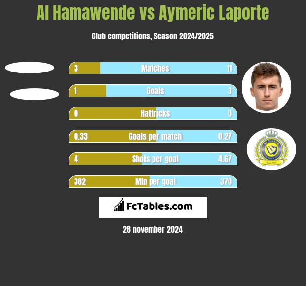 Al Hamawende vs Aymeric Laporte h2h player stats