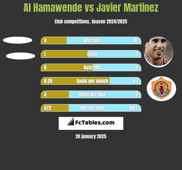 Al Hamawende vs Javier Martinez h2h player stats