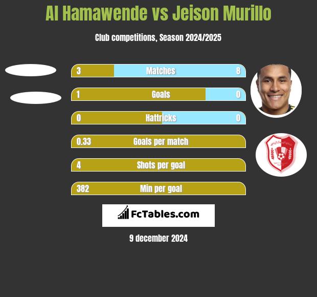 Al Hamawende vs Jeison Murillo h2h player stats