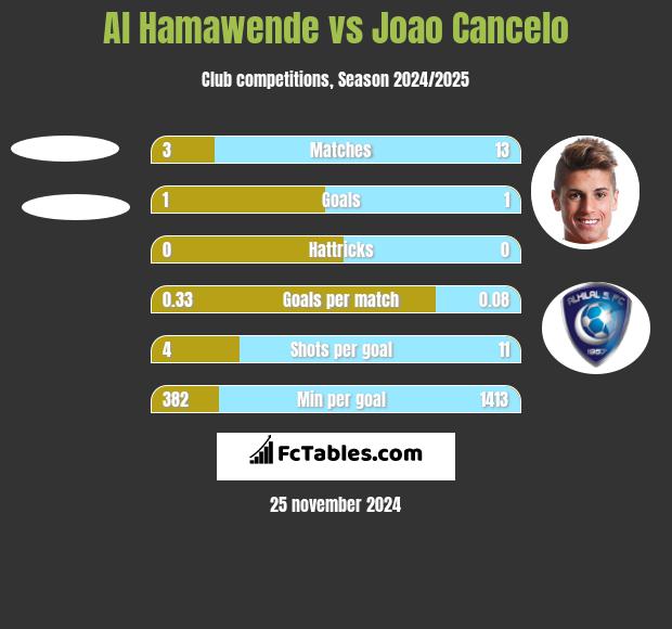 Al Hamawende vs Joao Cancelo h2h player stats