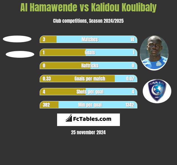 Al Hamawende vs Kalidou Koulibaly h2h player stats