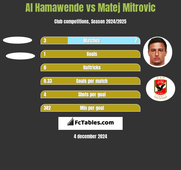 Al Hamawende vs Matej Mitrovic h2h player stats