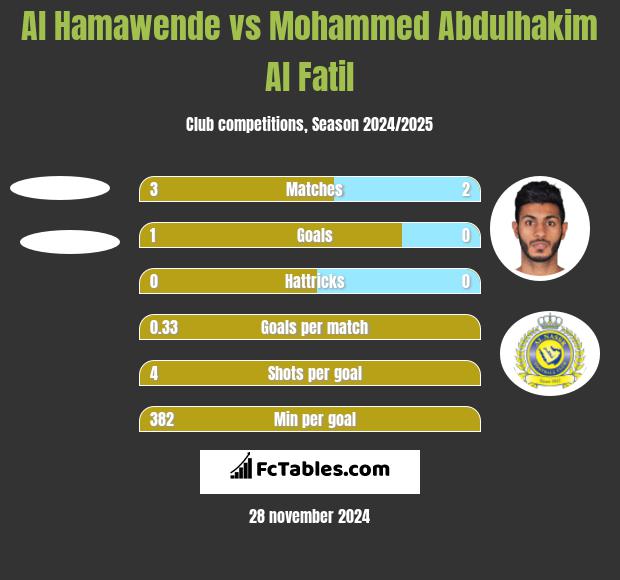 Al Hamawende vs Mohammed Abdulhakim Al Fatil h2h player stats