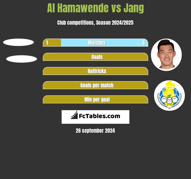 Al Hamawende vs Jang h2h player stats