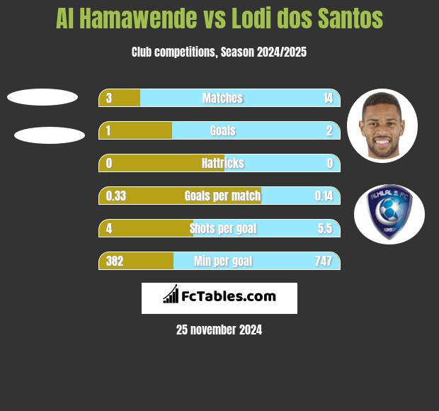 Al Hamawende vs Lodi dos Santos h2h player stats