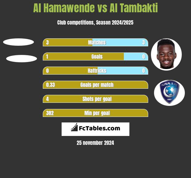 Al Hamawende vs Al Tambakti h2h player stats