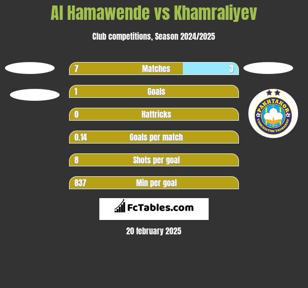 Al Hamawende vs Khamraliyev h2h player stats