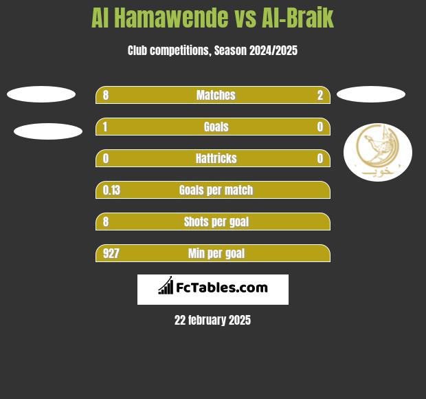 Al Hamawende vs Al-Braik h2h player stats