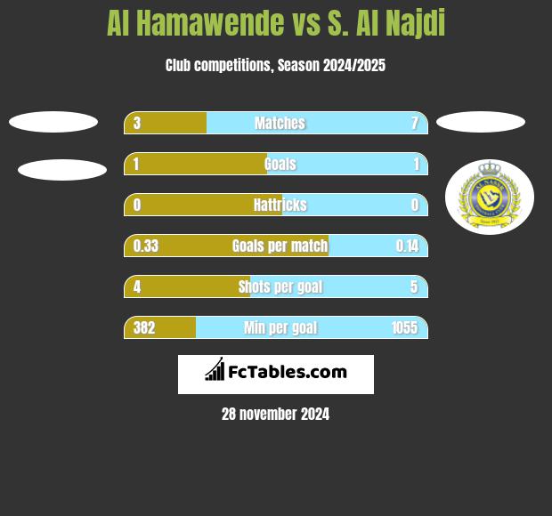 Al Hamawende vs S. Al Najdi h2h player stats