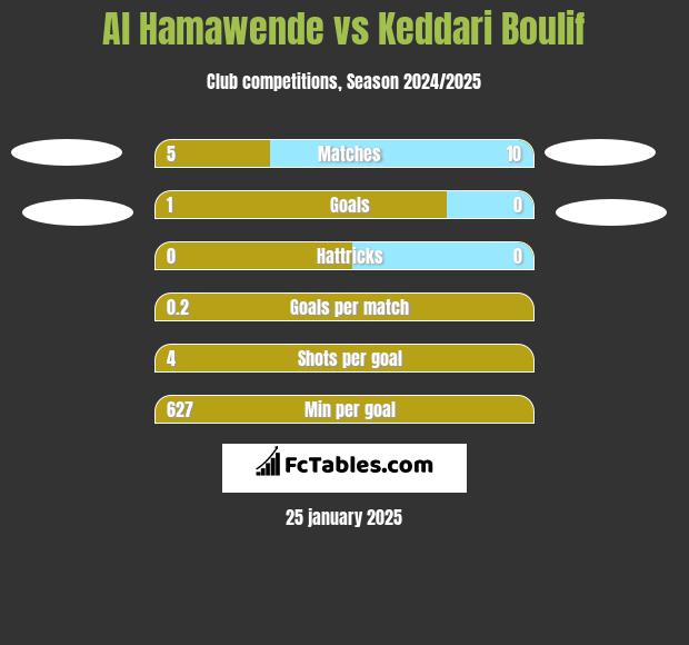 Al Hamawende vs Keddari Boulif h2h player stats