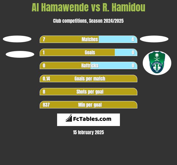 Al Hamawende vs R. Hamidou h2h player stats