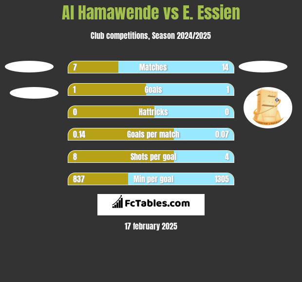 Al Hamawende vs E. Essien h2h player stats