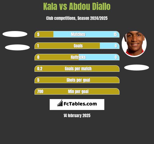 Kala vs Abdou Diallo h2h player stats