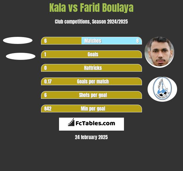 Kala vs Farid Boulaya h2h player stats