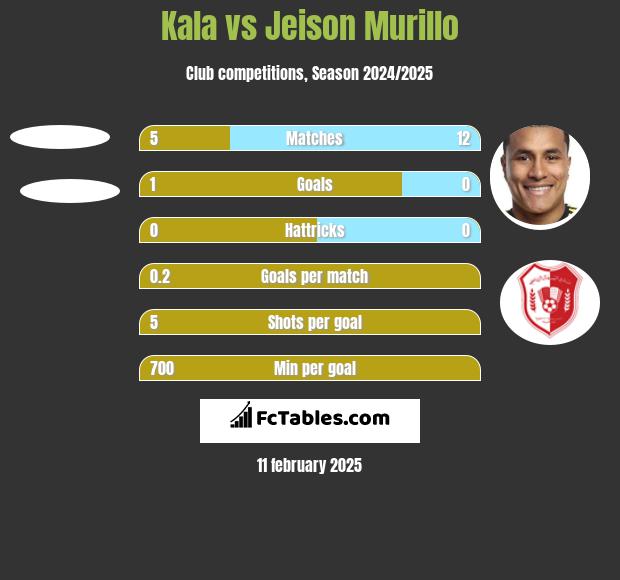 Kala vs Jeison Murillo h2h player stats