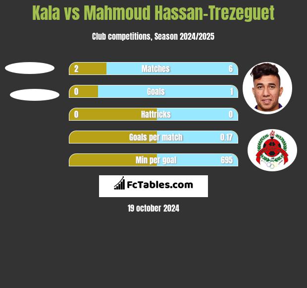 Kala vs Mahmoud Hassan-Trezeguet h2h player stats