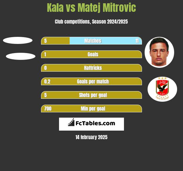 Kala vs Matej Mitrovic h2h player stats