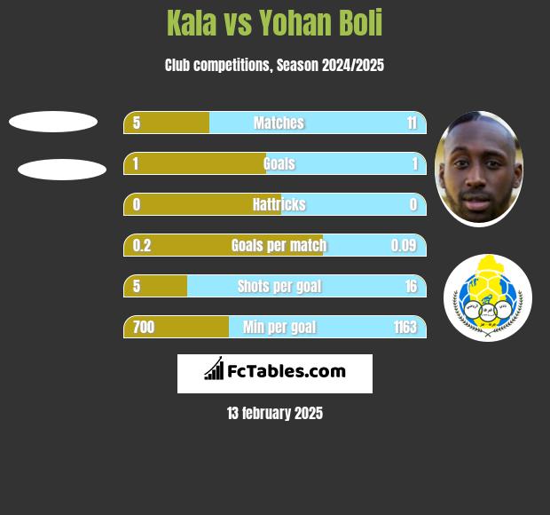 Kala vs Yohan Boli h2h player stats