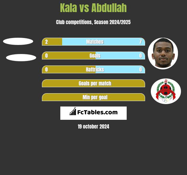 Kala vs Abdullah h2h player stats