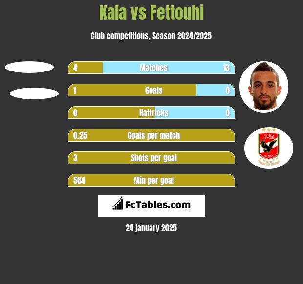 Kala vs Fettouhi h2h player stats