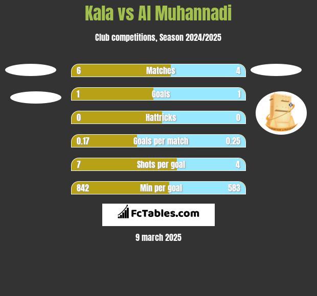 Kala vs Al Muhannadi h2h player stats