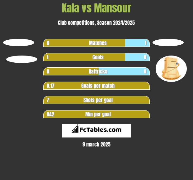 Kala vs Mansour h2h player stats