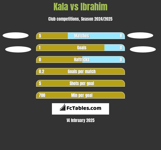 Kala vs Ibrahim h2h player stats