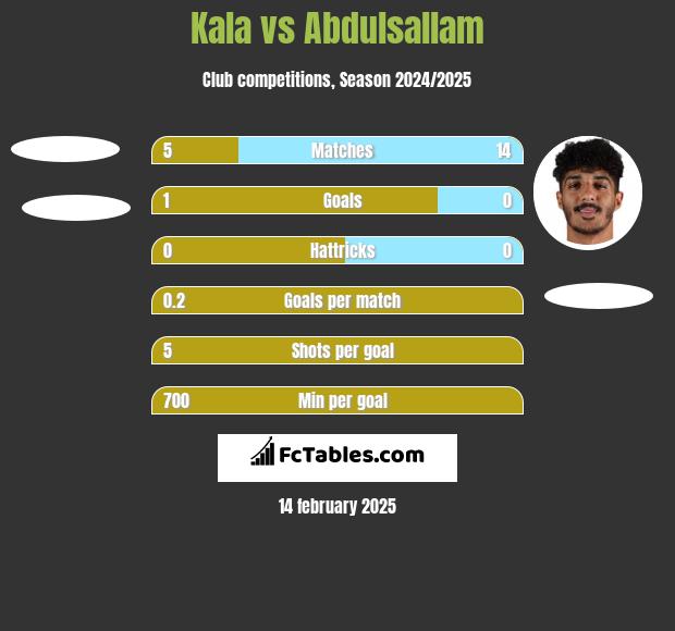 Kala vs Abdulsallam h2h player stats