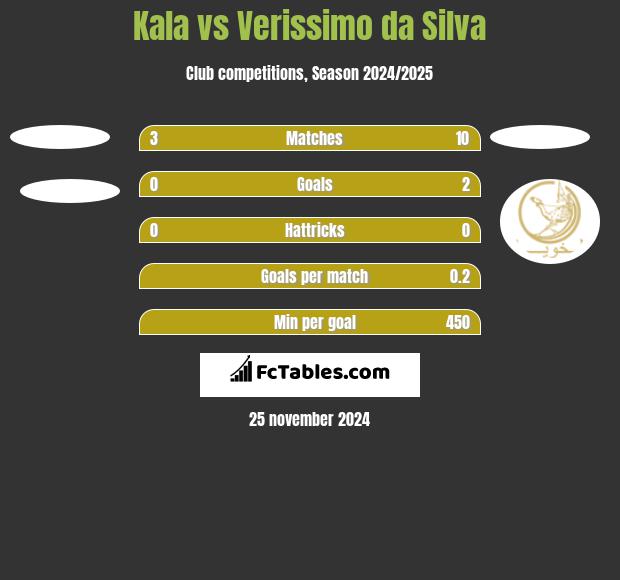 Kala vs Verissimo da Silva h2h player stats