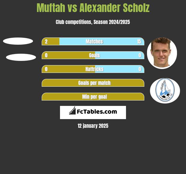 Muftah vs Alexander Scholz h2h player stats