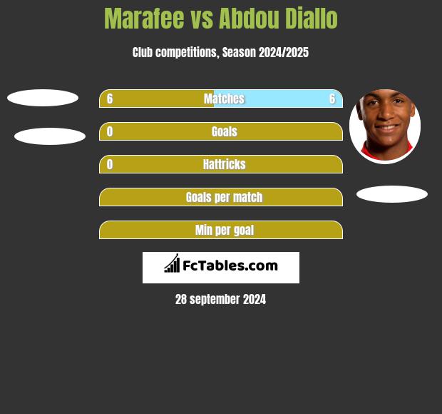 Marafee vs Abdou Diallo h2h player stats