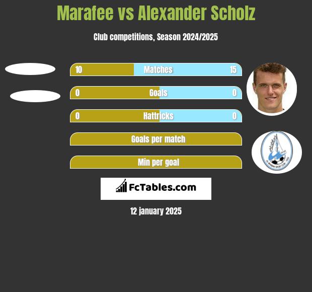 Marafee vs Alexander Scholz h2h player stats